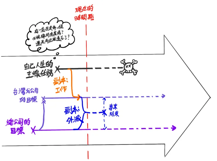 不要被副本任務佔據、而不清楚主線任務！