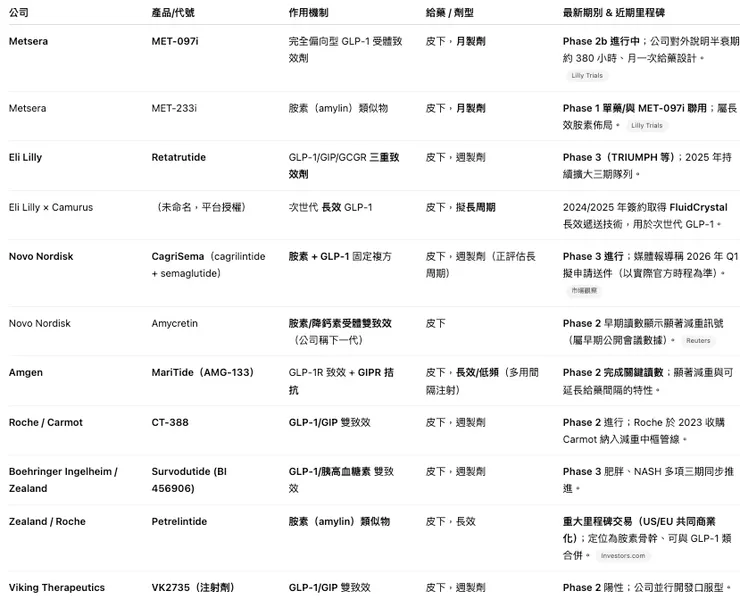 長效 / 注射劑（含月製劑、合併與新機制）