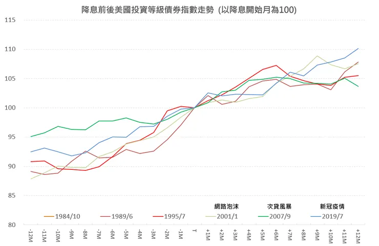 開始降息前後美債表現 (1980~), 資料來源:Bloomberg, 筆者自行整理