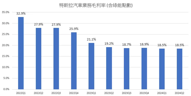 特斯拉汽車業務的毛利率得到綠能點數的貢獻