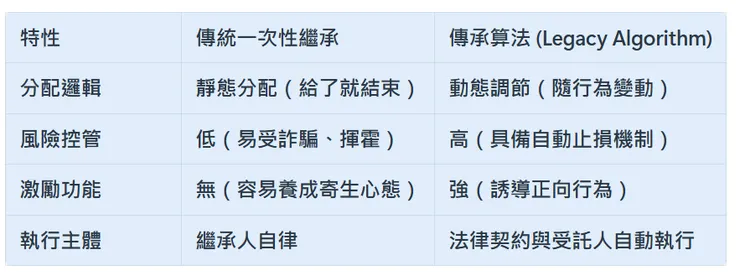 傳承算法 vs. 傳統繼承：底層邏輯大對抗    by 四腳兩腳