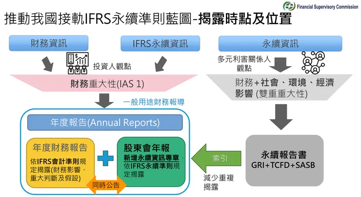 臺灣 IFRS S1/S2 揭露時點及位置,資料來源:金管會