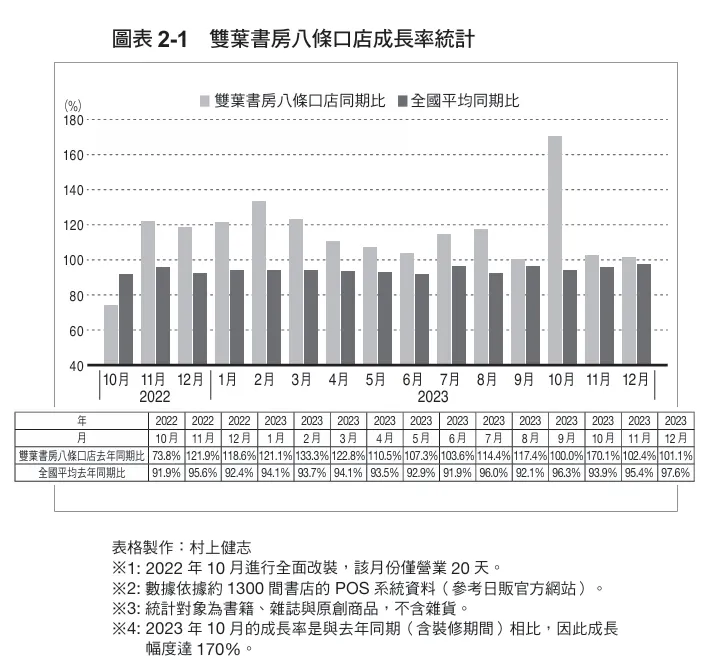 雙葉書房八條口店成長率統計／來源：《2028書店從街頭消失》