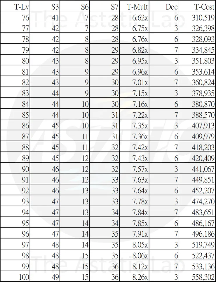 【CSO 攻略】無盡輪迴：技能點數該如何分配？我寫了一個「AI 最佳化策略」算出最強點法！