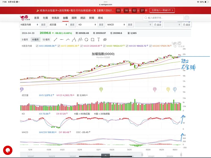 加權指數日K線圖(玩股網)