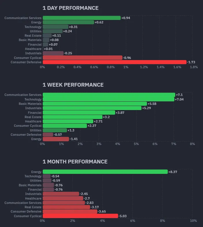 標普11大類股績效；資料來源：Finviz
