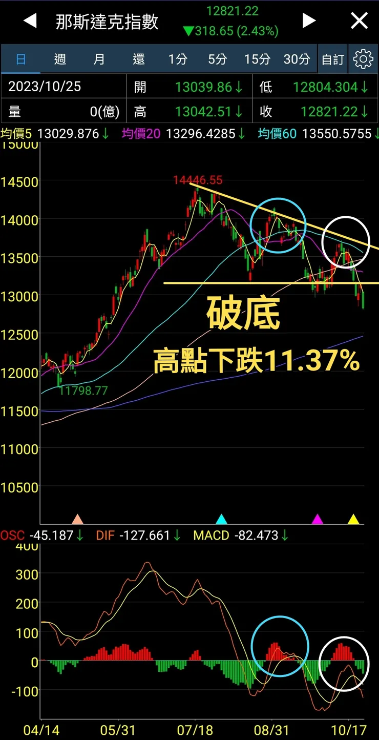 納斯達克跌幅達到修正標準（＞10%）