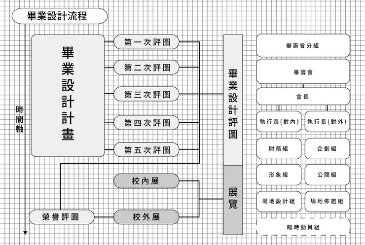 畢業設計流程圖。圖片來源：筆者繪製