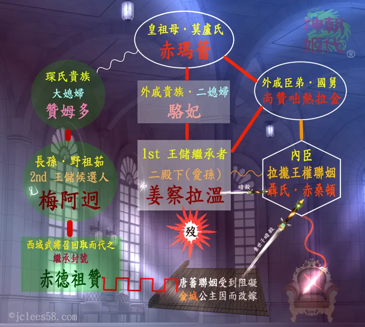 吐蕃皇權關係圖