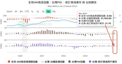 2024年5月PMI 55.4-台灣高度成長，製造業生產旺盛