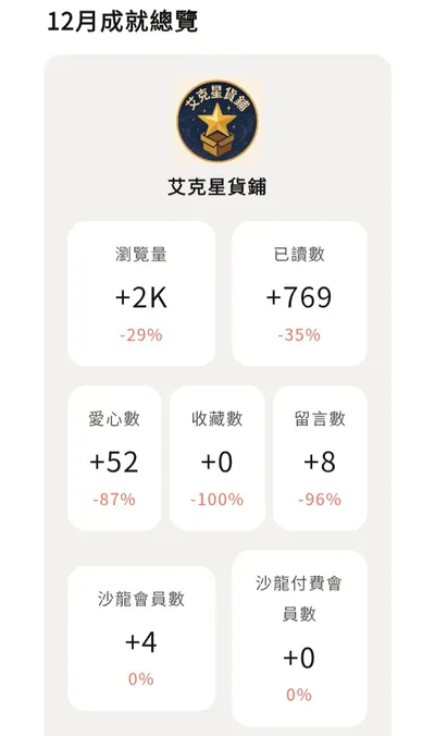 【星貨鋪業績】2025年12月份業績
