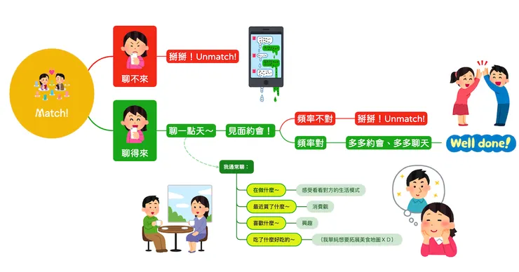 我的交友軟體SOP（笑）