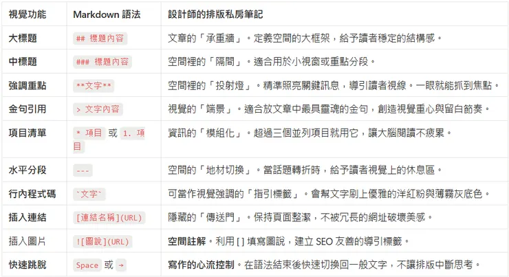 本文提及的 Markdown 語法整理