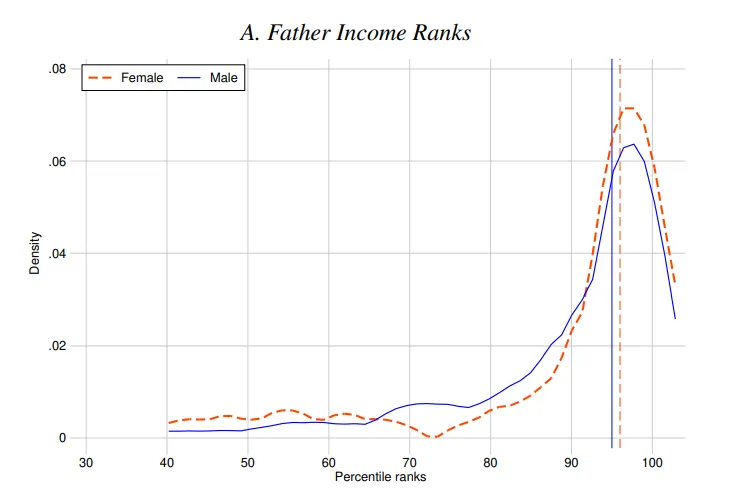 男性與女性獲獎人父親的收入百分位數。圖片取自論文