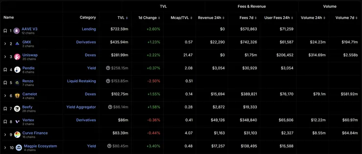 Arbitrum 上 TVL 排名前十的協議