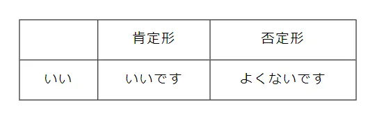 い形容詞“いい”的活用是例外。