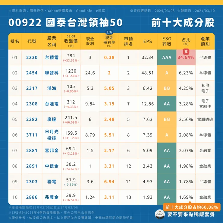 00922 國泰台灣領袖50 | 前十大成分股 ( 點圖可放大 )