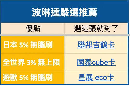 信用卡高回饋整理表 excel