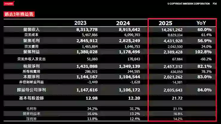 資料來源:2026.03法說會簡報