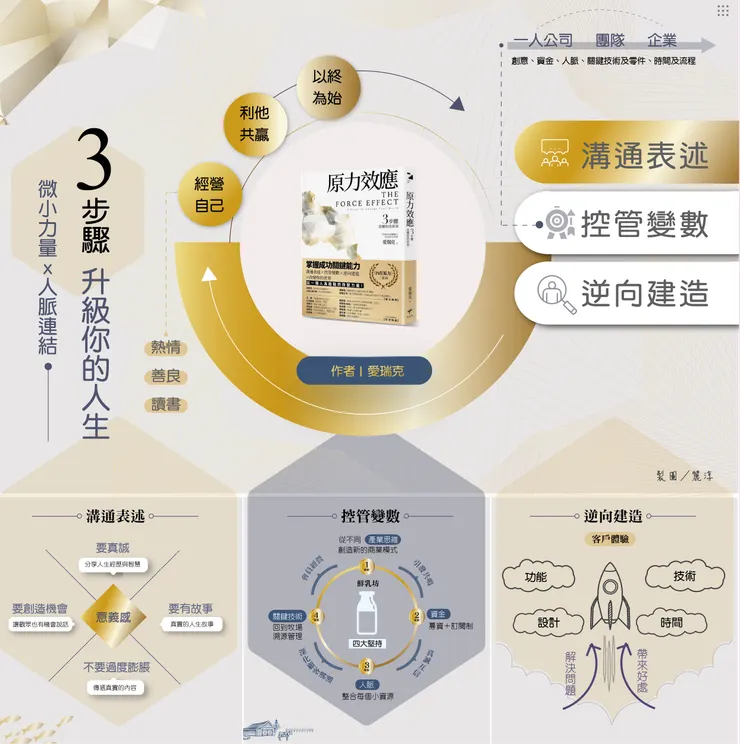 來源/原力效應．知識圖卡設計師/Rainee