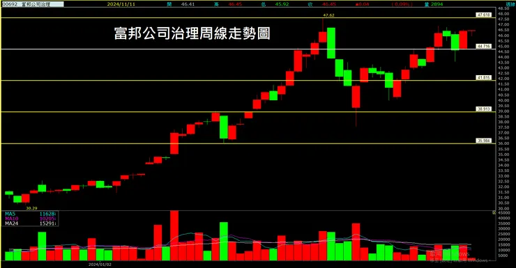 富邦公司治理(00692)周線走勢圖