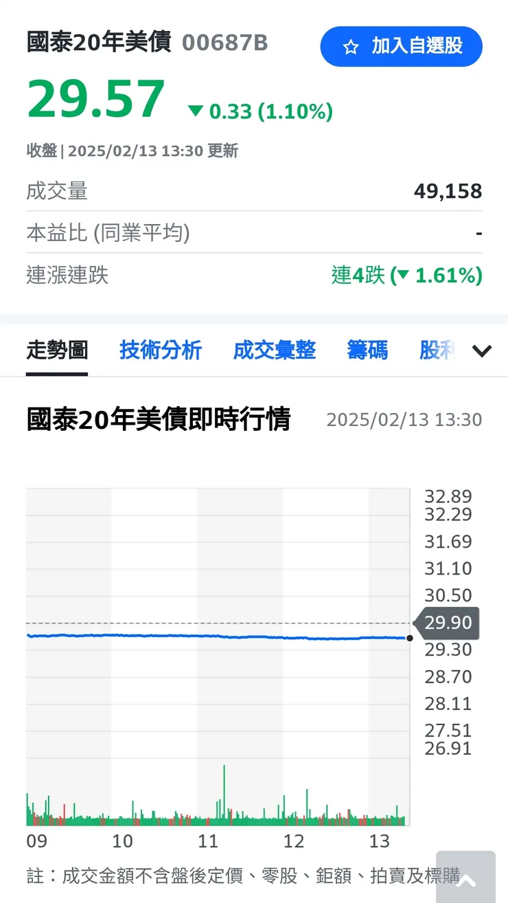 2/13 00687B走勢圖,果然跌超過1%🤣