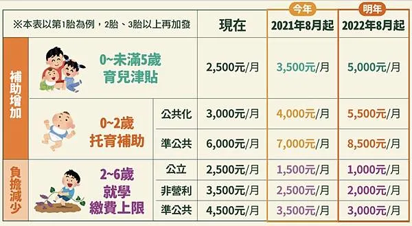 今年剛公布的育兒/托育補助
