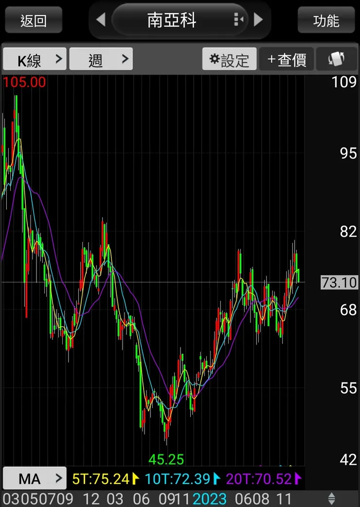 最近新聞最熱幾週明顯反跌。