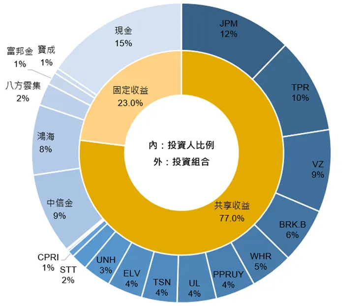 比例經四捨五入,小於1%不顯示名稱