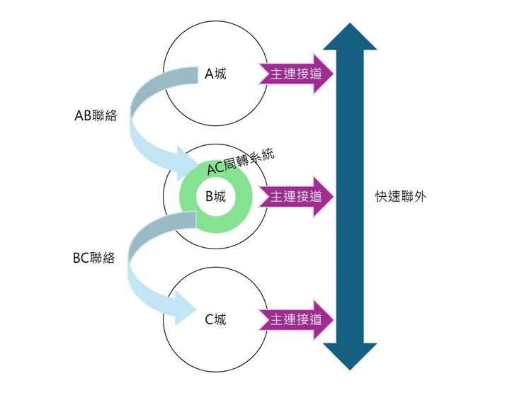 城際聯外與城間聯絡規劃概念圖 / 資料來源：明日花蓮｜規劃概說（中）