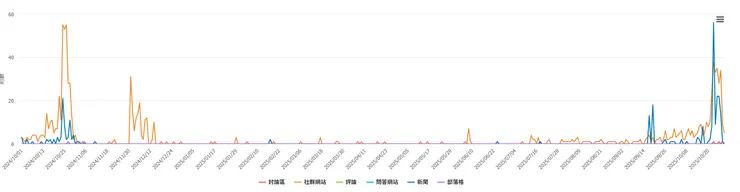 2024~2025 Art Taipei 聲量圖 