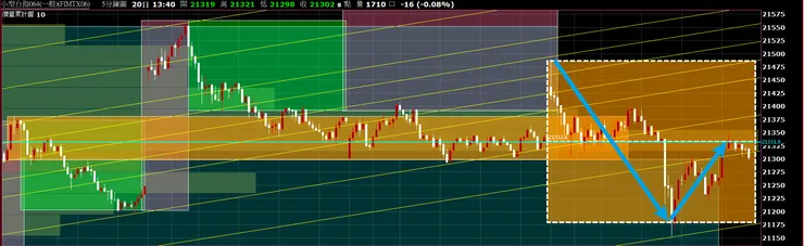 圖一｜台股：小台期貨 06_5 分 K_20240520 覆盤
