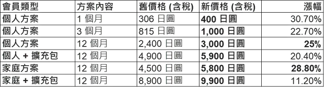 日本NSO會員漲價表