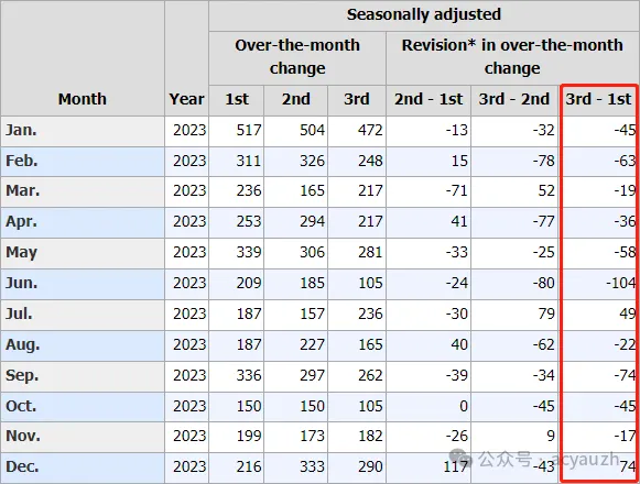 2023年 – 非農月度下修