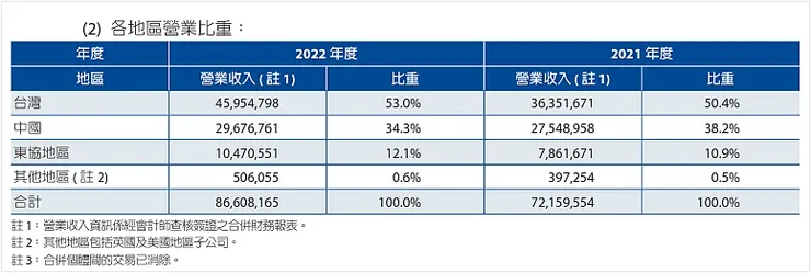 圖片來源：中租-KY 2022年報