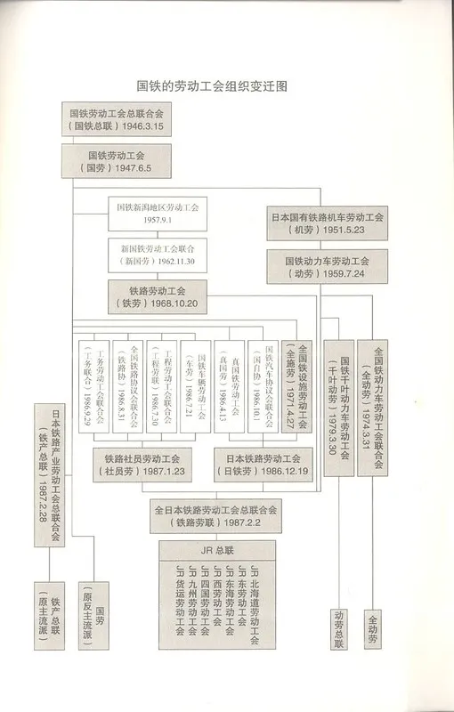 國鐵的勞動工會組織變遷圖