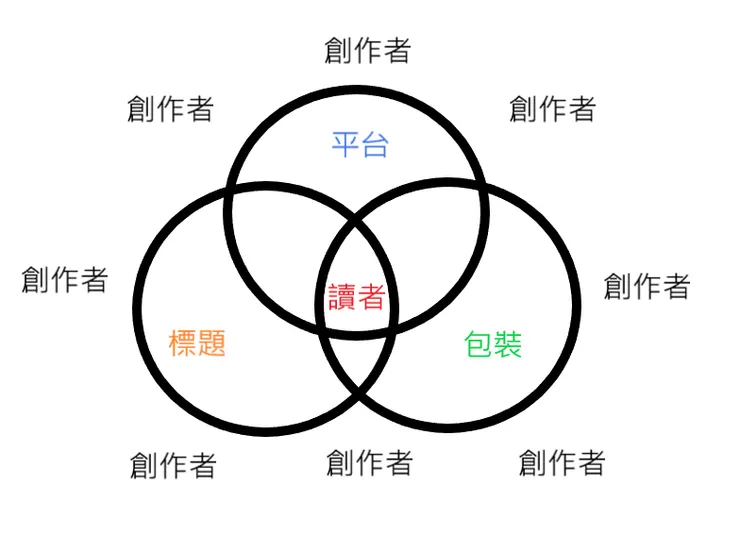 vocus｜新世代的創作平台