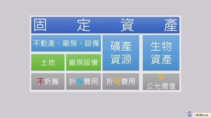 固定資產的分類整理。
