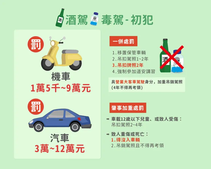 出處:交通部安全網