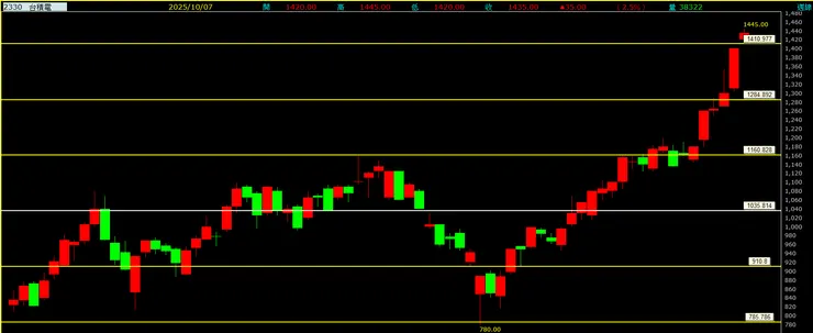 台積電(2330)周線走勢圖