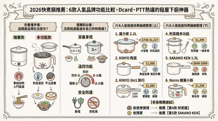 2026快煮鍋推薦：6款人氣品牌功能比較，Dcard、PTT熱議的租屋下廚神器