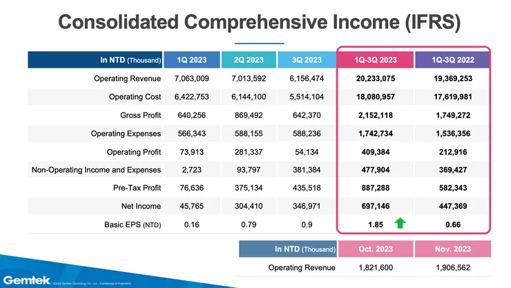 正文財務數據（資料來源：正文法說會簡報）
