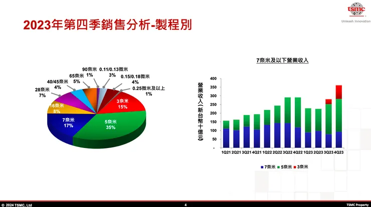 台積電 4Q23 製程別營收佔比（資料來源：台積電法說會簡報）