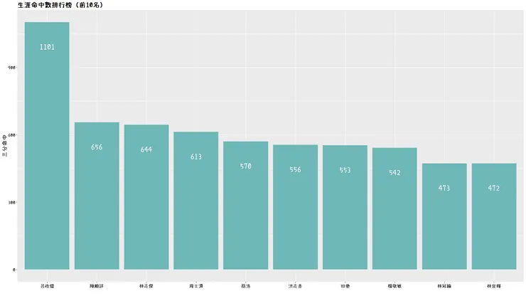 生涯三分命中數排行榜（前10名）