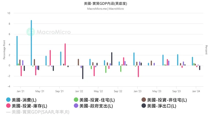 美國GDP各組成貢獻