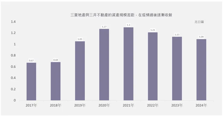 三菱地所疫情後的資產推升，與三井不動產差距持續縮小
