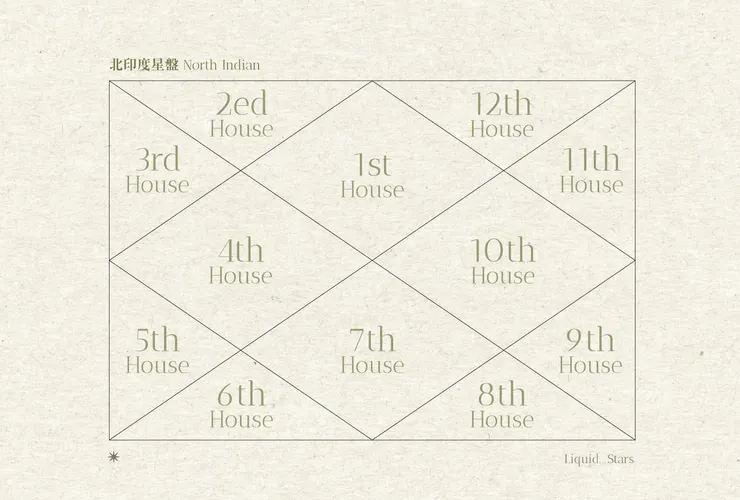 北印度星盤 North Indian Chart