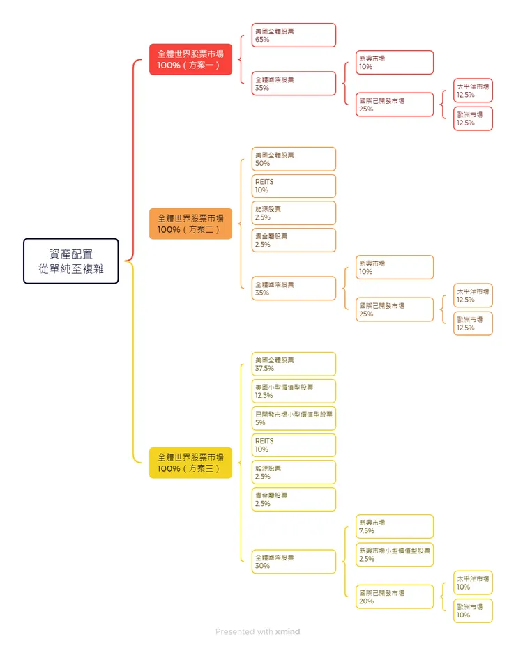 好書推薦|投資金律(新版):建立必勝投資組合的四大關鍵和十八堂必修課