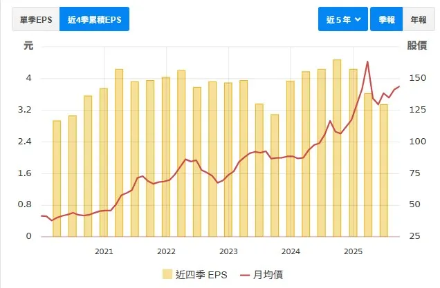 2025年起近四季EPS呈現衰退