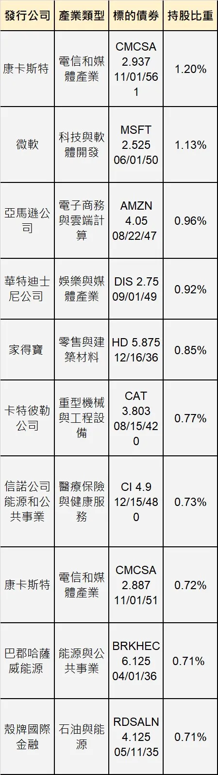 前十大標的債券持股比重分配表